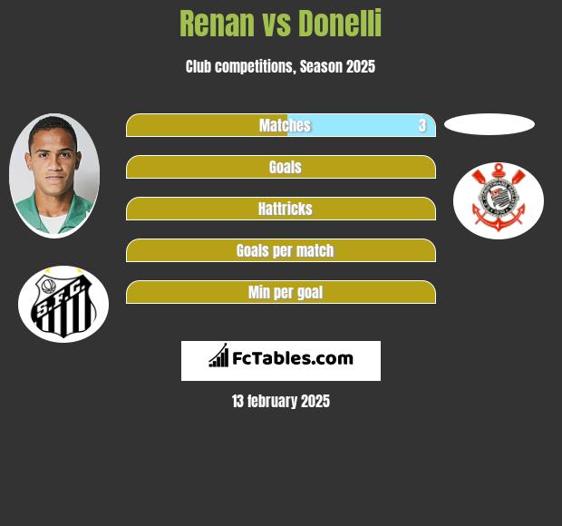 Renan vs Donelli h2h player stats