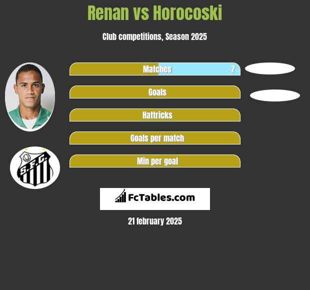 Renan vs Horocoski h2h player stats