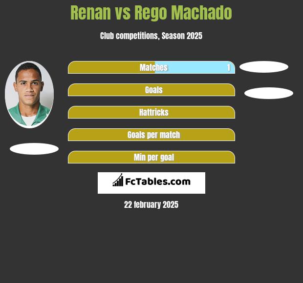 Renan vs Rego Machado h2h player stats