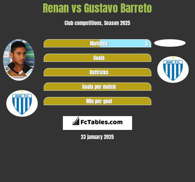 Renan vs Gustavo Barreto h2h player stats