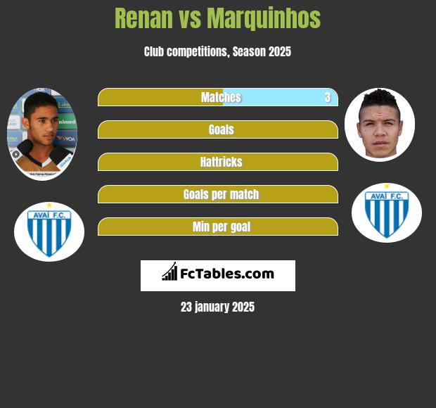 Renan vs Marquinhos h2h player stats