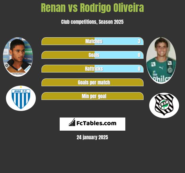 Renan vs Rodrigo Oliveira h2h player stats