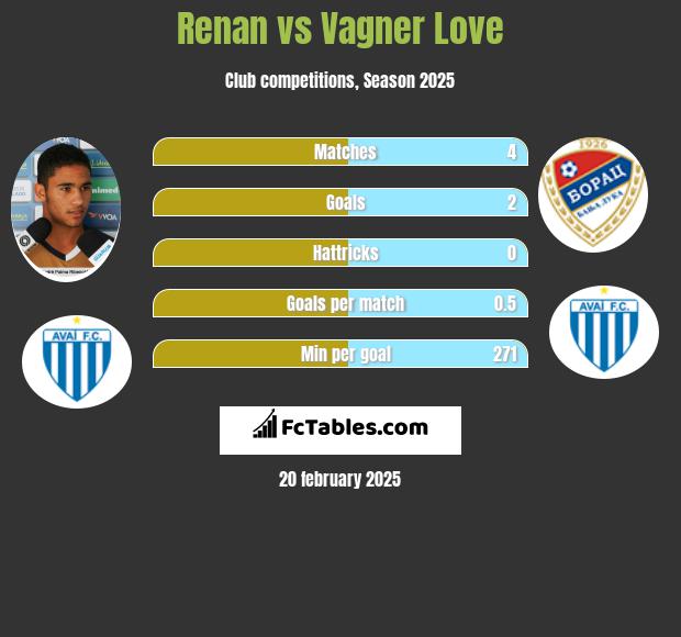 Renan vs Vagner Love h2h player stats