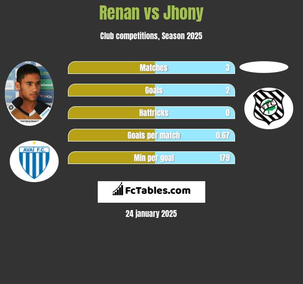 Renan vs Jhony h2h player stats