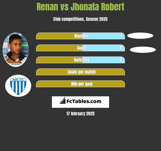 Renan vs Jhonata Robert h2h player stats