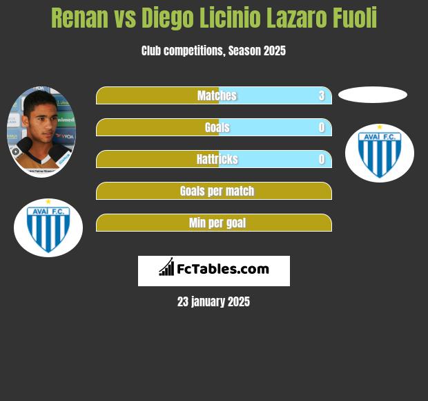 Renan vs Diego Licinio Lazaro Fuoli h2h player stats