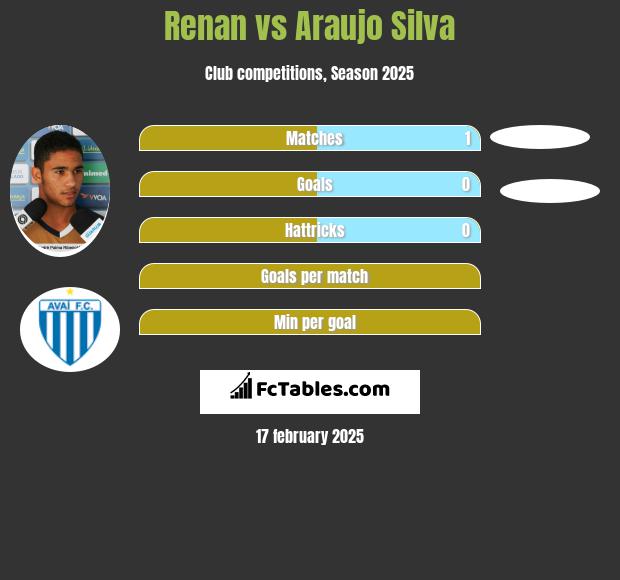 Renan vs Araujo Silva h2h player stats