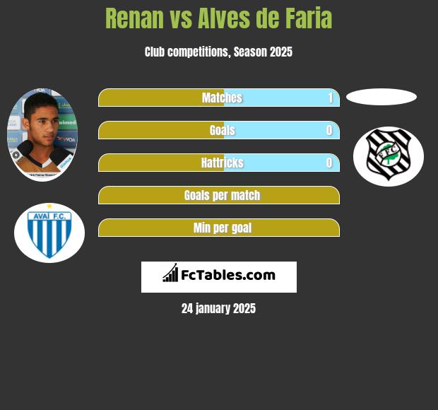 Renan vs Alves de Faria h2h player stats