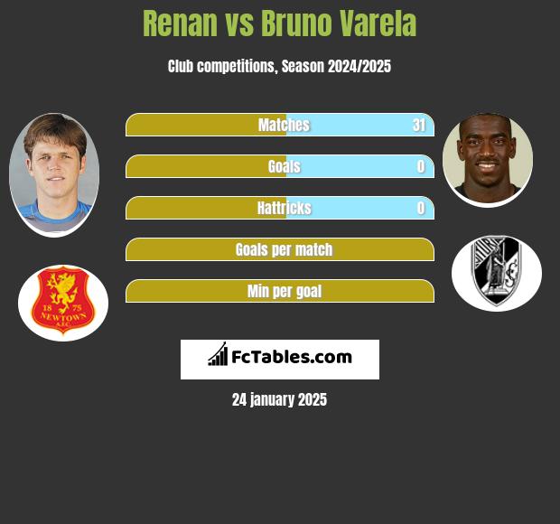 Renan vs Bruno Varela h2h player stats