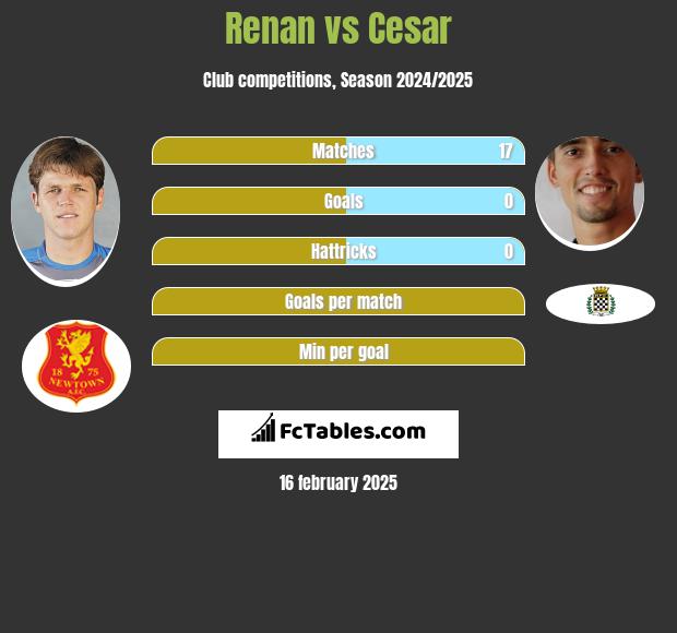 Renan vs Cesar h2h player stats