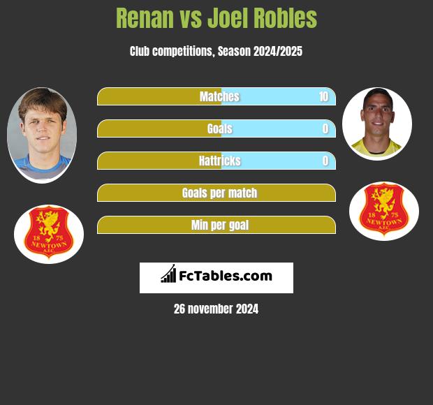 Renan vs Joel Robles h2h player stats