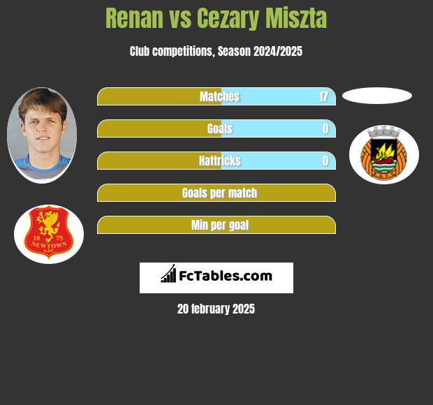 Renan vs Cezary Miszta h2h player stats