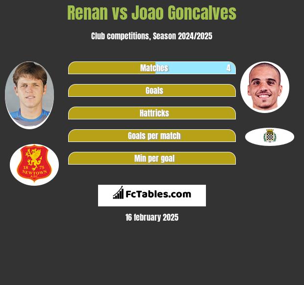 Renan vs Joao Goncalves h2h player stats