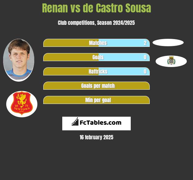 Renan vs de Castro Sousa h2h player stats