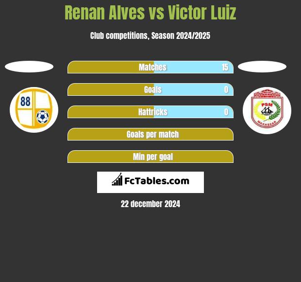 Renan Alves vs Victor Luiz h2h player stats