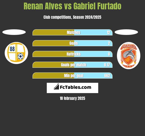 Renan Alves vs Gabriel Furtado h2h player stats