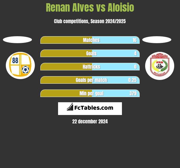 Renan Alves vs Aloisio h2h player stats