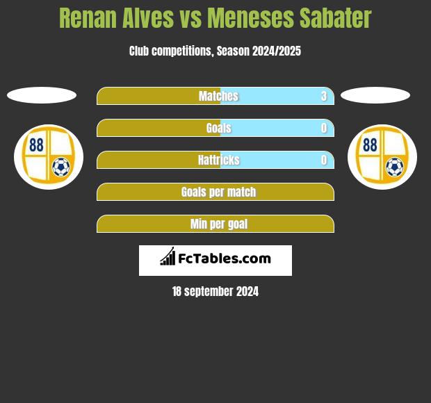 Renan Alves vs Meneses Sabater h2h player stats