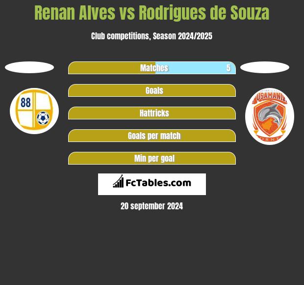 Renan Alves vs Rodrigues de Souza h2h player stats