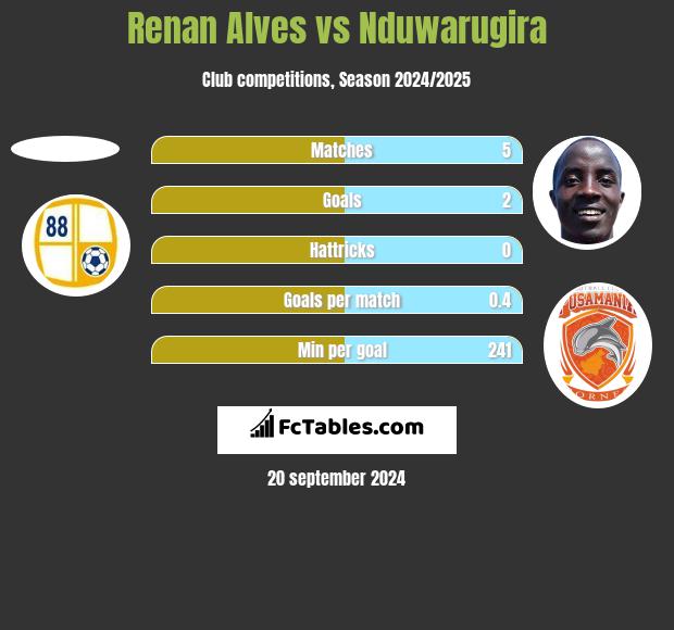 Renan Alves vs Nduwarugira h2h player stats