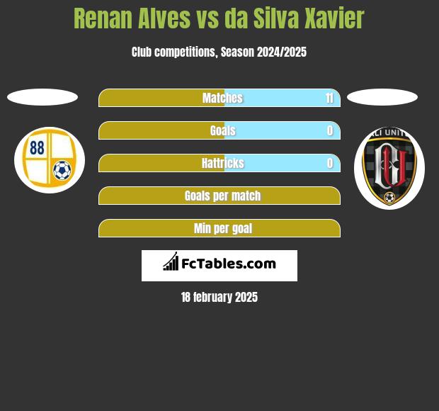 Renan Alves vs da Silva Xavier h2h player stats