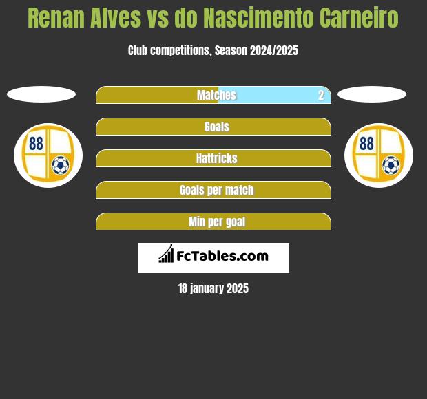 Renan Alves vs do Nascimento Carneiro h2h player stats