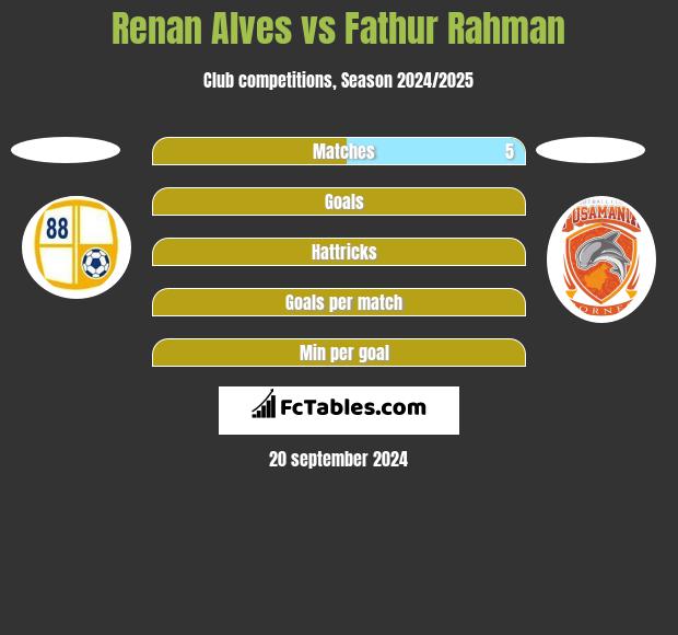 Renan Alves vs Fathur Rahman h2h player stats