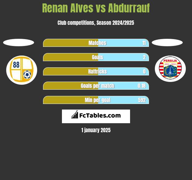 Renan Alves vs Abdurrauf h2h player stats