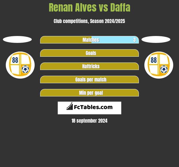 Renan Alves vs Daffa h2h player stats