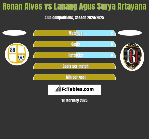 Renan Alves vs Lanang Agus Surya Artayana h2h player stats