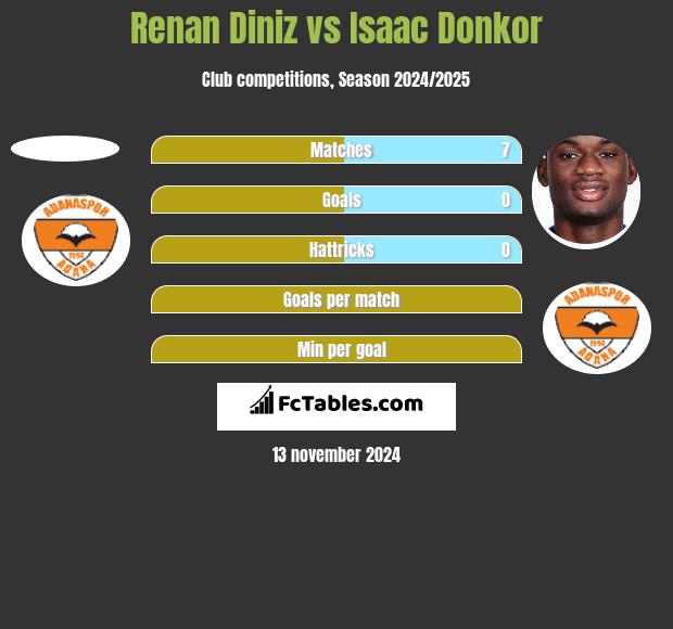 Renan Diniz vs Isaac Donkor h2h player stats