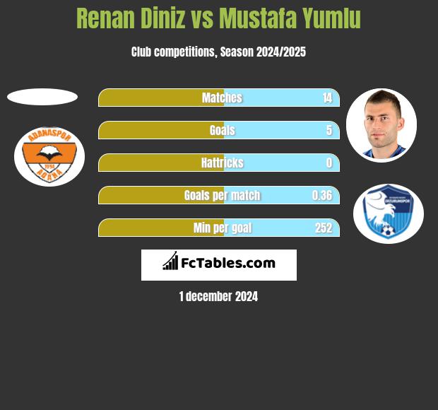 Renan Diniz vs Mustafa Yumlu h2h player stats