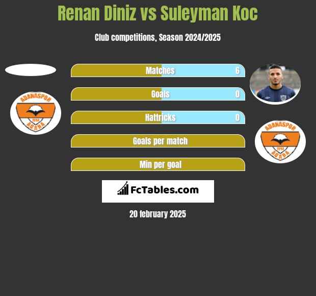 Renan Diniz vs Suleyman Koc h2h player stats