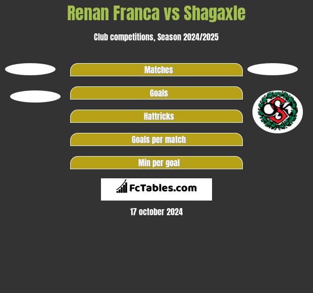 Renan Franca vs Shagaxle h2h player stats