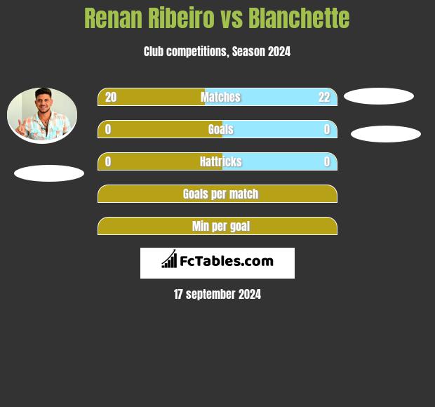 Renan Ribeiro vs Blanchette h2h player stats