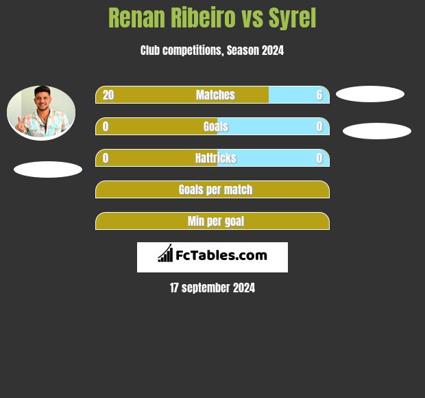 Renan Ribeiro vs Syrel h2h player stats