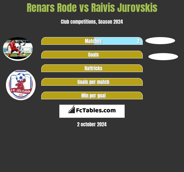 Renars Rode vs Raivis Jurovskis h2h player stats