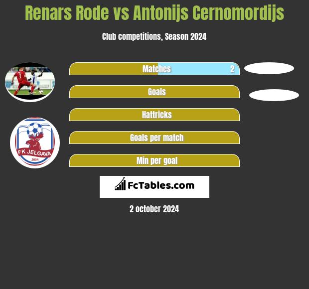 Renars Rode vs Antonijs Cernomordijs h2h player stats