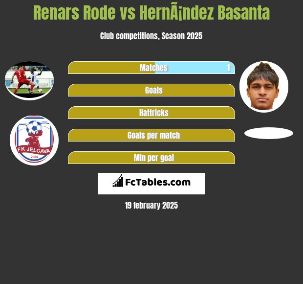 Renars Rode vs HernÃ¡ndez Basanta h2h player stats