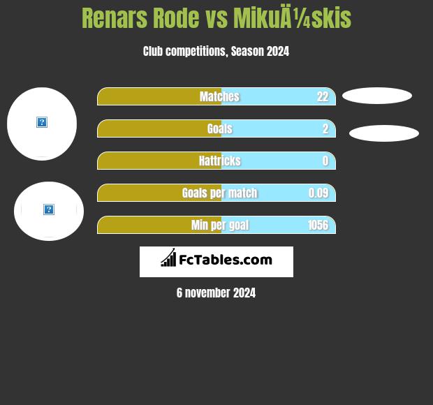 Renars Rode vs MikuÄ¼skis h2h player stats