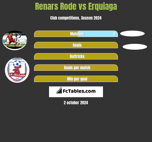 Renars Rode vs Erquiaga h2h player stats