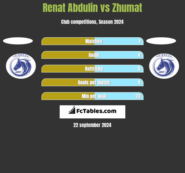 Renat Abdulin vs Zhumat h2h player stats