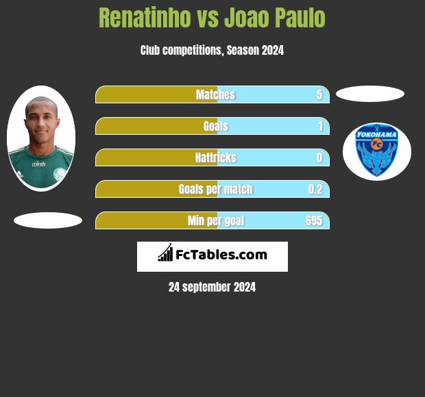 Renatinho vs Joao Paulo h2h player stats