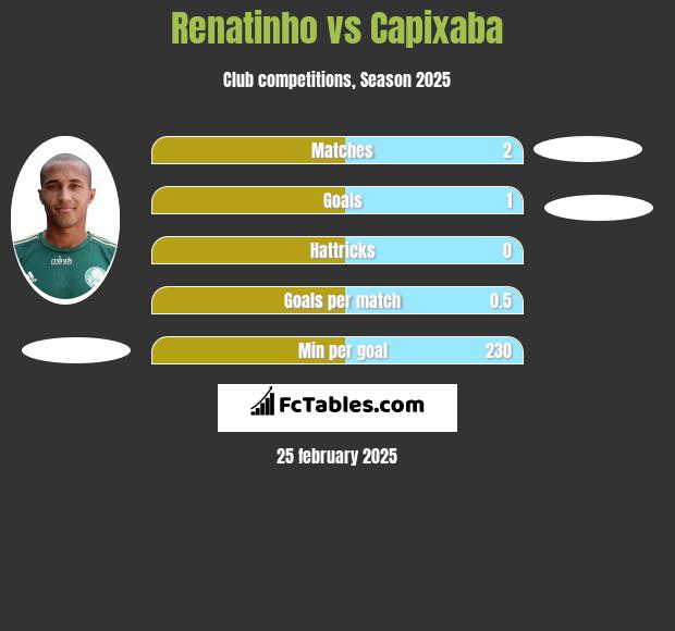 Renatinho vs Capixaba h2h player stats