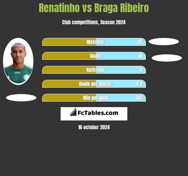 Renatinho vs Braga Ribeiro h2h player stats