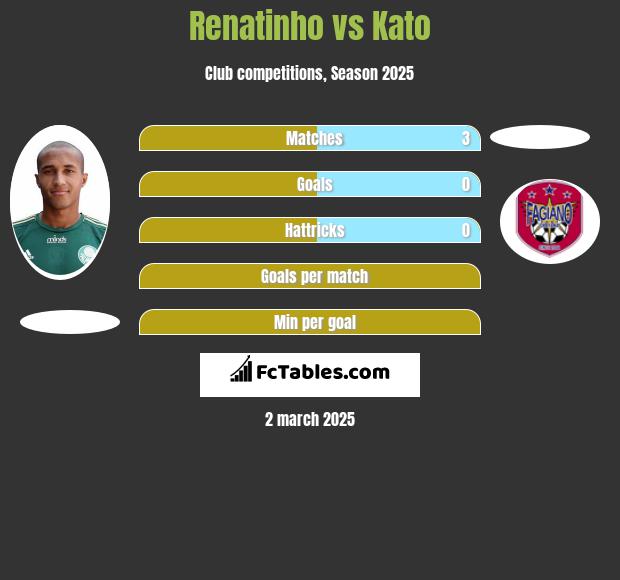 Renatinho vs Kato h2h player stats