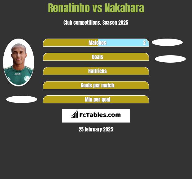 Renatinho vs Nakahara h2h player stats