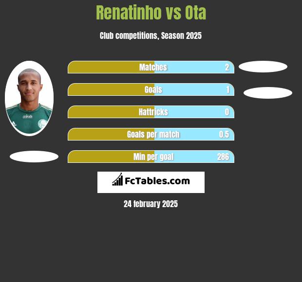 Renatinho vs Ota h2h player stats