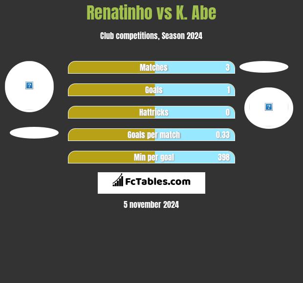 Renatinho vs K. Abe h2h player stats