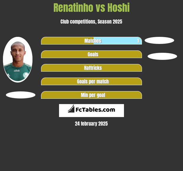 Renatinho vs Hoshi h2h player stats